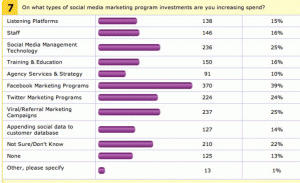 social media marketing budgets
